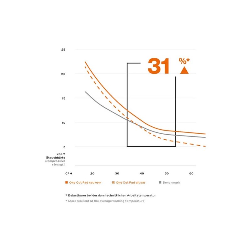One Cut Pad, burete polish one step koch Chemie 